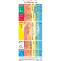 Verlag Eugen Ulmer Plakat: Die Nahrungsmittel nach den Fünf